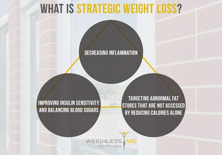 Weight Loss St. Louis MO Strategic Weight Loss Triangle